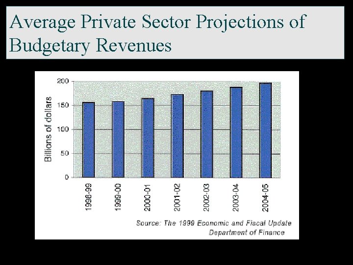 Average Private Sector Projections of Budgetary Revenues 