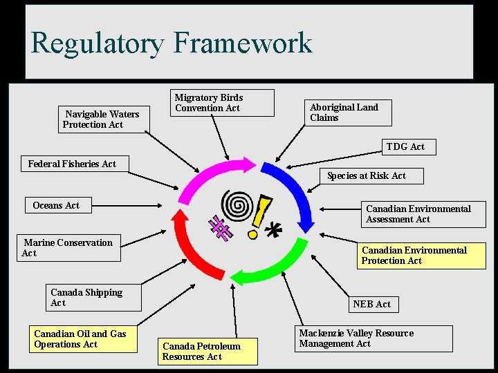 Regulatory Framework Navigable Waters Protection Act Migratory Birds Convention Act Aboriginal Land Claims TDG