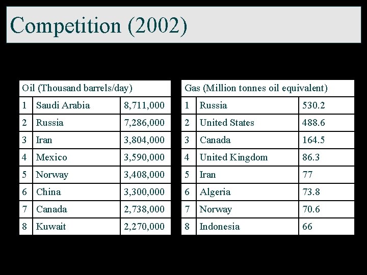 Competition (2002) Oil (Thousand barrels/day) Gas (Million tonnes oil equivalent) 1 Saudi Arabia 8,