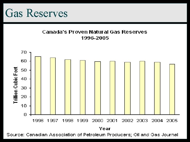 Gas Reserves 