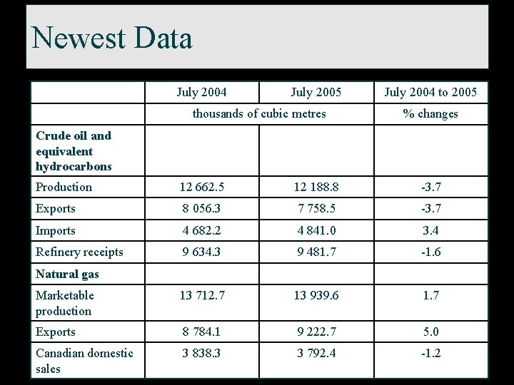 Newest Data July 2004 July 2005 thousands of cubic metres July 2004 to 2005