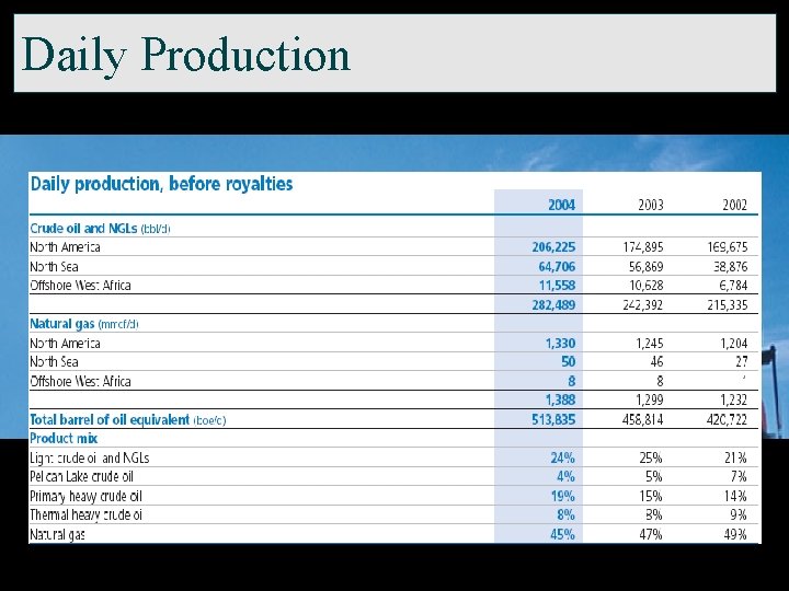 Daily Production 