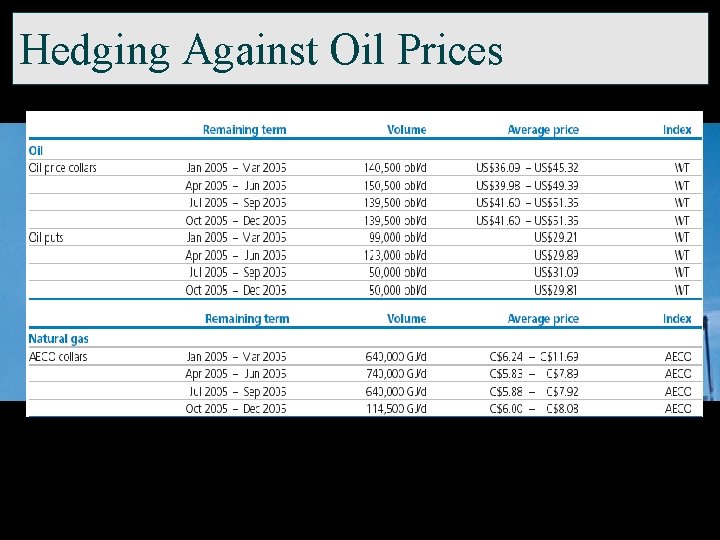 Hedging Against Oil Prices Entered into puts with way too low strike prices… 