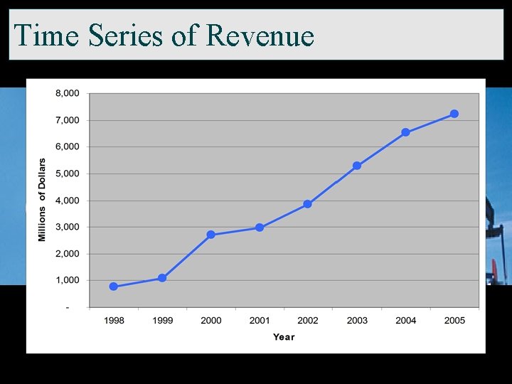 Time Series of Revenue 