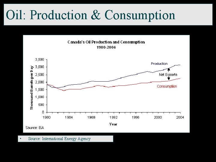 Oil: Production & Consumption • Source: International Energy Agency 