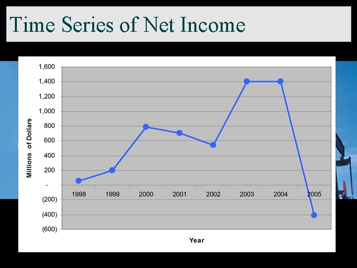 Time Series of Net Income 