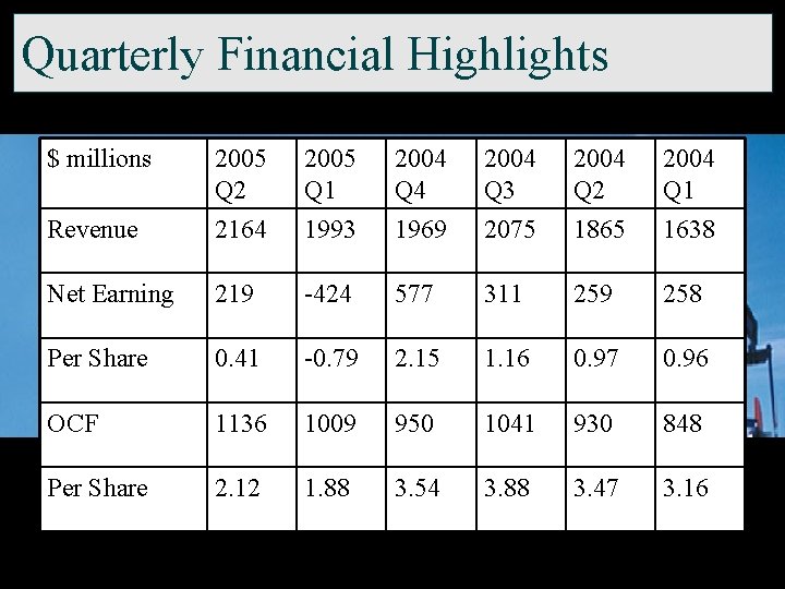 Quarterly Financial Highlights $ millions 2005 Q 2 2005 Q 1 2004 Q 4
