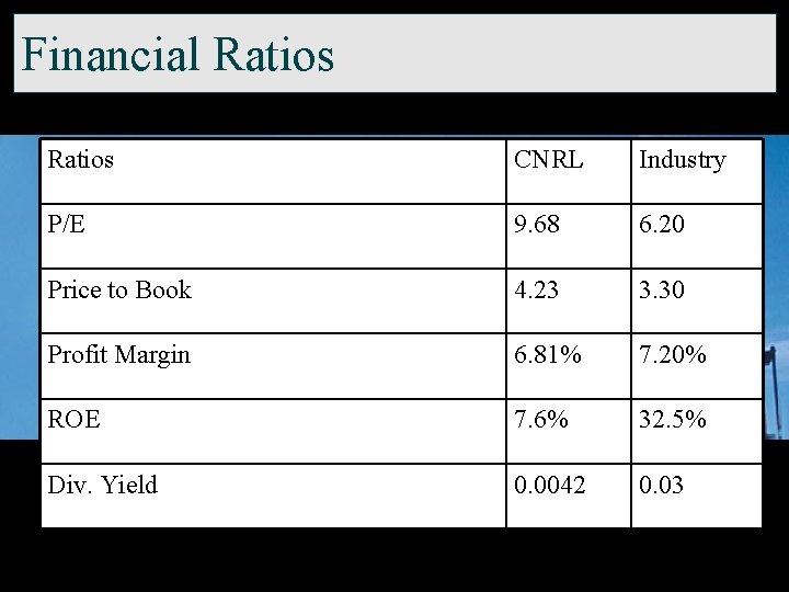 Financial Ratios CNRL Industry P/E 9. 68 6. 20 Price to Book 4. 23