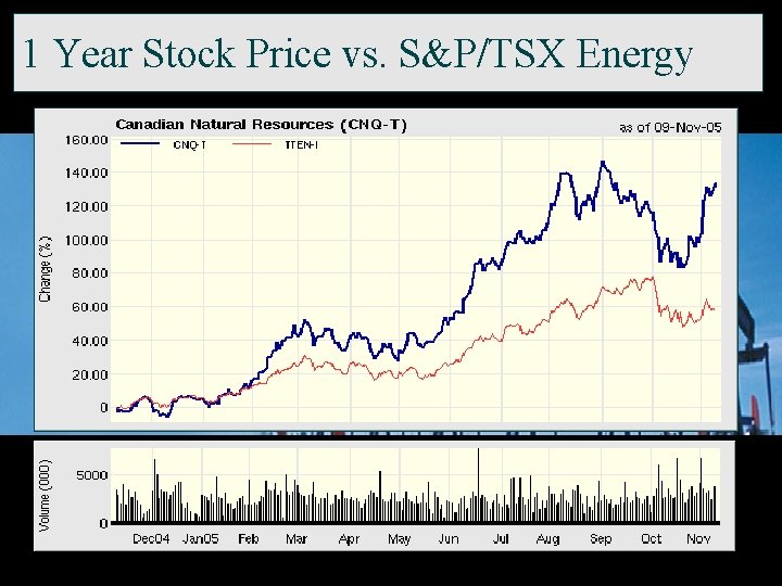 1 Year Stock Price vs. S&P/TSX Energy 