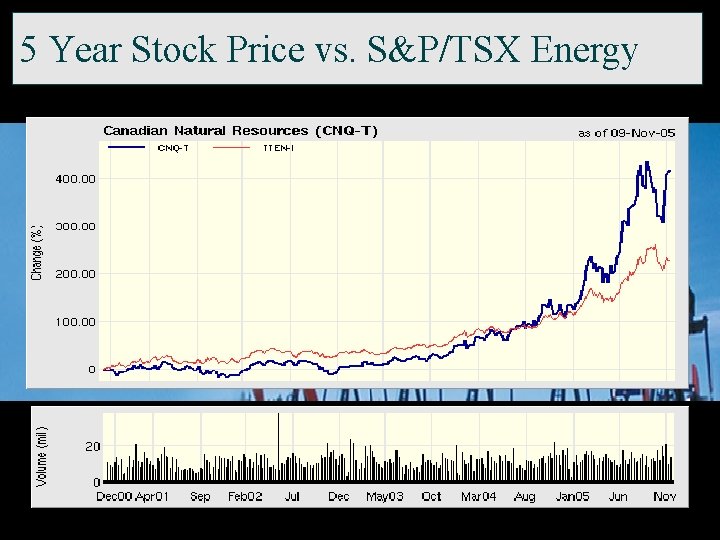 5 Year Stock Price vs. S&P/TSX Energy 