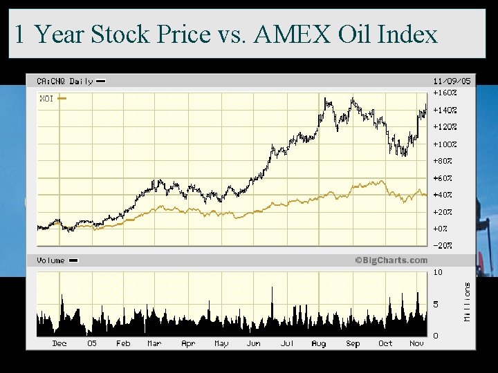 1 Year Stock Price vs. AMEX Oil Index 