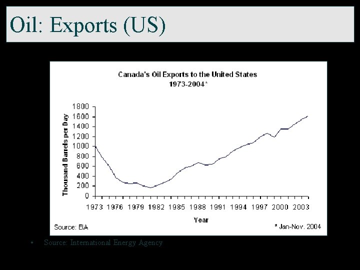 Oil: Exports (US) • Source: International Energy Agency 