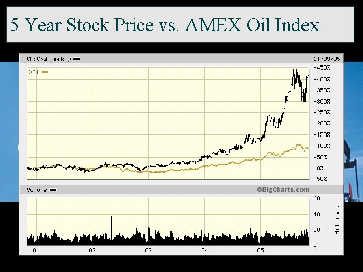 5 Year Stock Price vs. AMEX Oil Index 