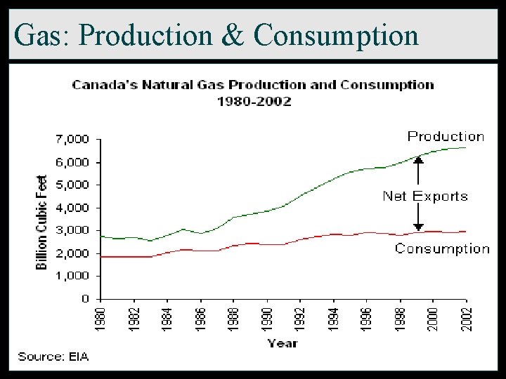 Gas: Production & Consumption 