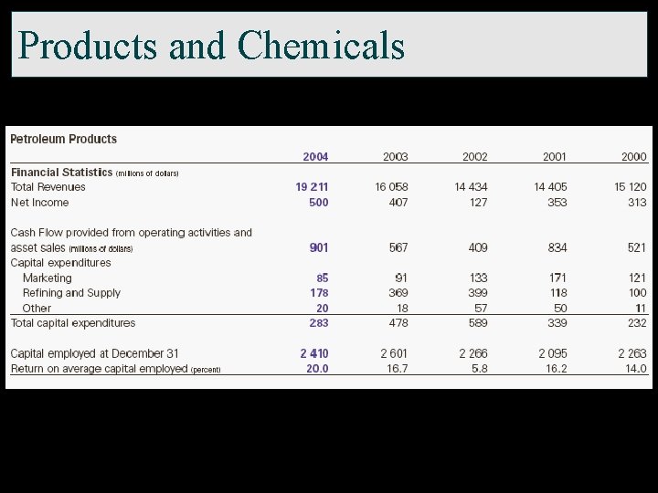 Products and Chemicals 