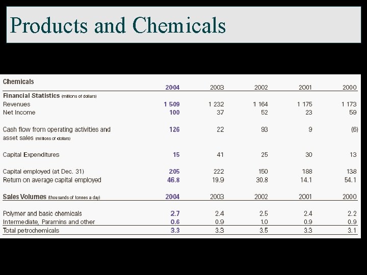 Products and Chemicals 