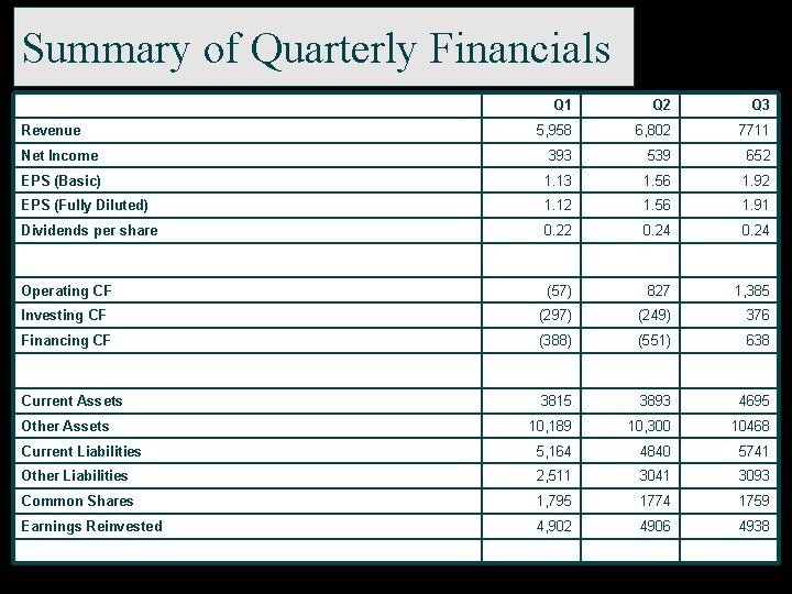 Summary of Quarterly Financials Q 1 Q 2 Q 3 5, 958 6, 802