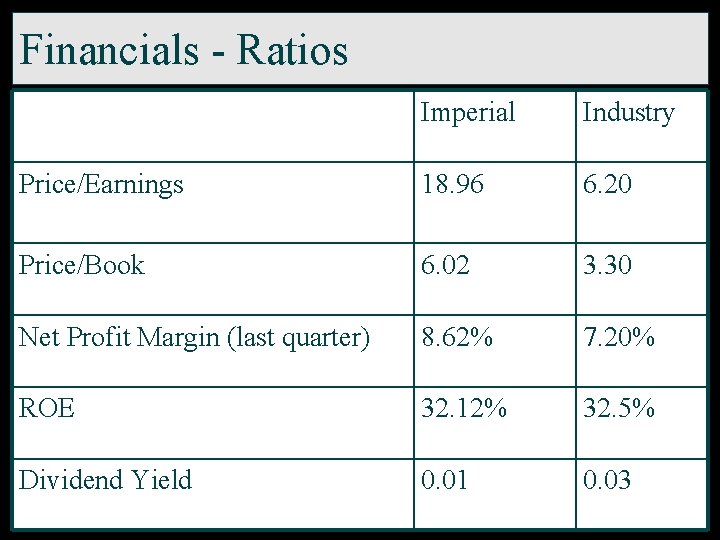 Financials - Ratios Imperial Industry Price/Earnings 18. 96 6. 20 Price/Book 6. 02 3.