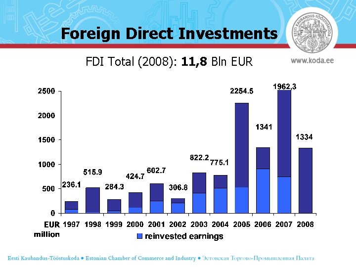 Foreign Direct Investments FDI Total (2008): 11, 8 Bln EUR 