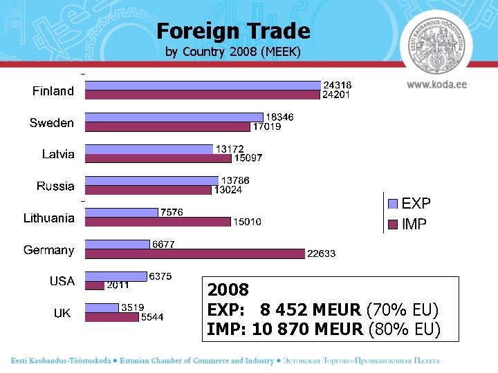 Foreign Trade by Country 2008 (MEEK) 2008 EXP: 8 452 MEUR (70% EU) IMP: