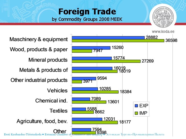 Foreign Trade by Commodity Groups 2008 MEEK 