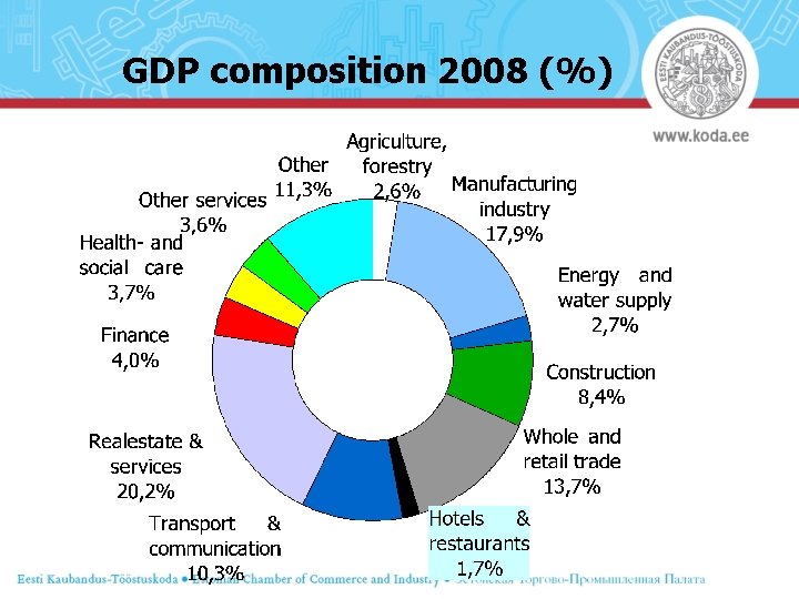 GDP composition 2008 (%) 