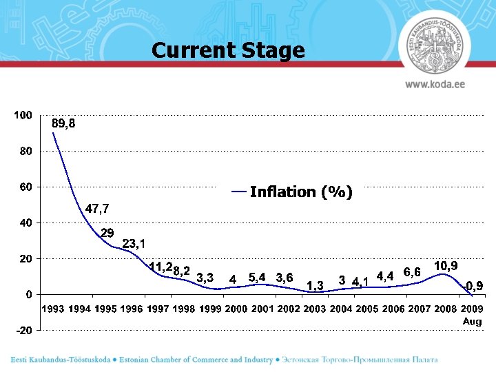 Current Stage 