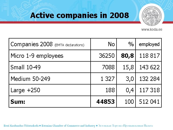 Active companies in 2008 Companies 2008 (EMTA declarations) Micro 1 -9 employees Small 10