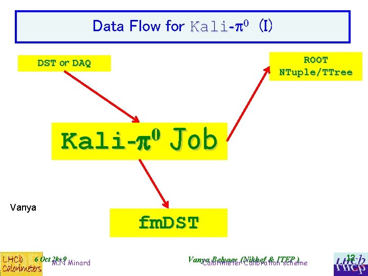 Data Flow for Kali-p 0 (I) ROOT NTuple/TTree DST or DAQ 0 Kali-p Vanya