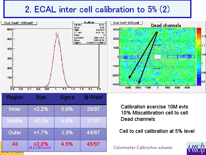 2. ECAL inter cell calibration to 5% (2) Dead channels Region Bias Sigma c