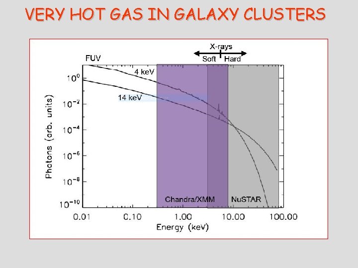 VERY HOT GAS IN GALAXY CLUSTERS 