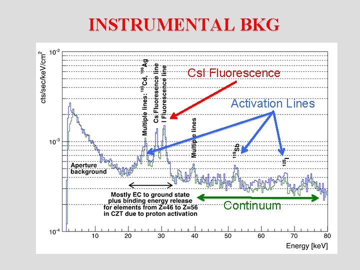  INSTRUMENTAL BKG Cs. I Fluorescence Activation Lines Continuum 