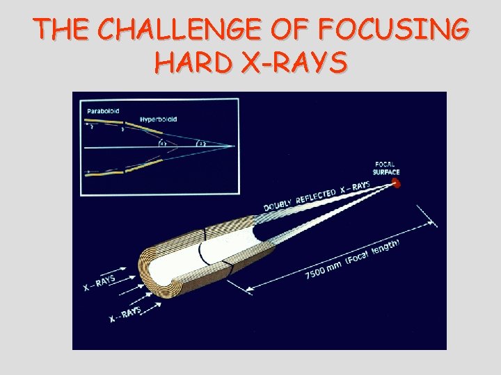 THE CHALLENGE OF FOCUSING HARD X-RAYS 