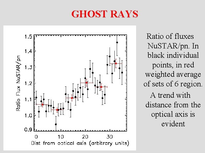  GHOST RAYS Ratio of fluxes Nu. STAR/pn. In black individual points, in red