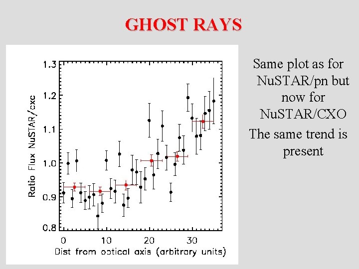  GHOST RAYS Same plot as for Nu. STAR/pn but now for Nu. STAR/CXO