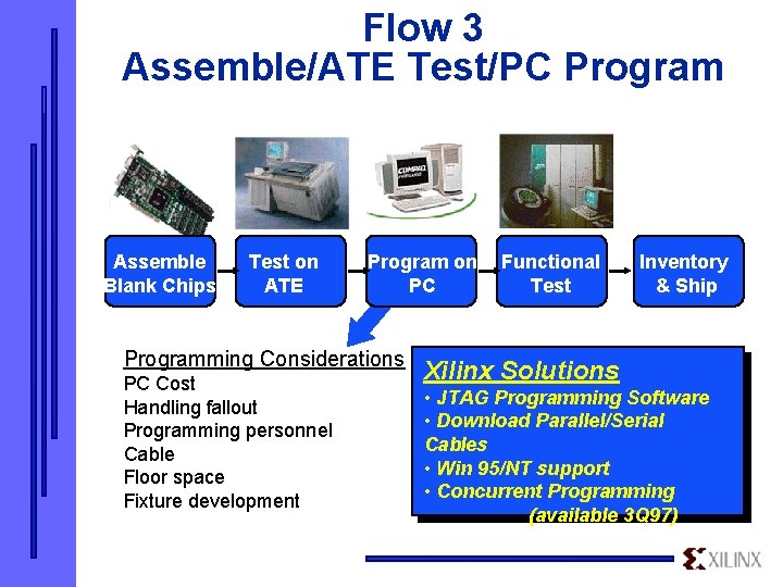 Flow 3 Assemble/ATE Test/PC Program Assemble Blank Chips Test on ATE Program on PC