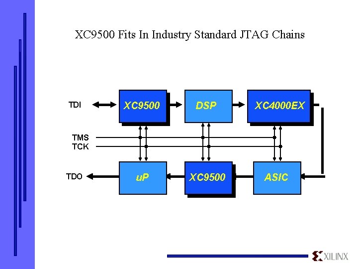 XC 9500 Fits In Industry Standard JTAG Chains TDI XC 9500 DSP u. P