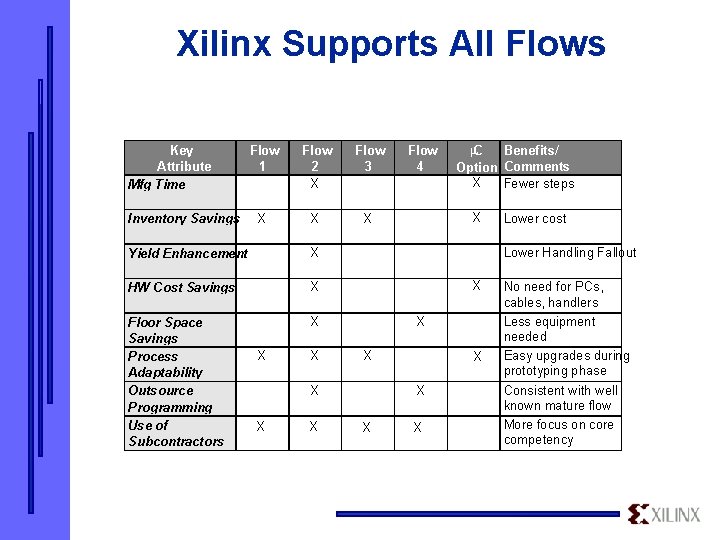 Xilinx Supports All Flows Key Attribute Mfg Time Inventory Savings Flow 1 Flow 2