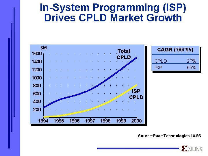 In-System Programming (ISP) Drives CPLD Market Growth $M 1600 CAGR (‘ 00/’ 95) Total