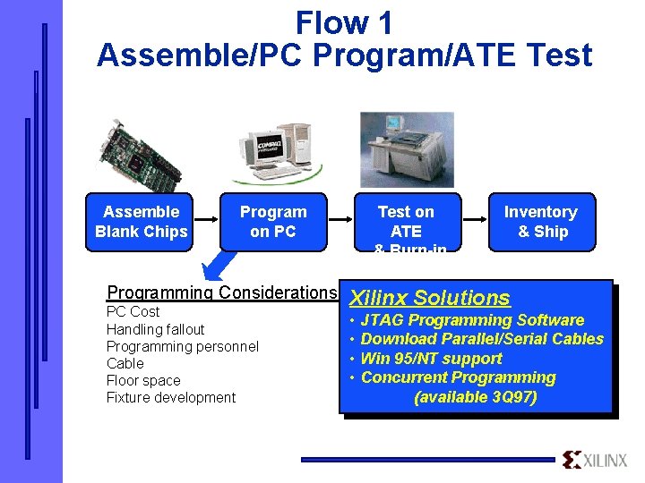 Flow 1 Assemble/PC Program/ATE Test Assemble Blank Chips Program on PC Programming Considerations PC