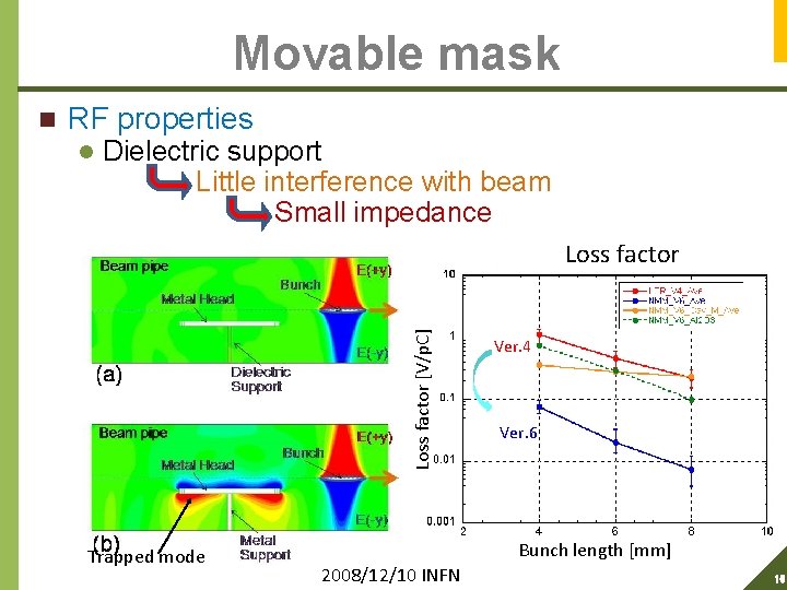 Movable mask RF properties l Dielectric support Little interference with beam Small impedance Loss
