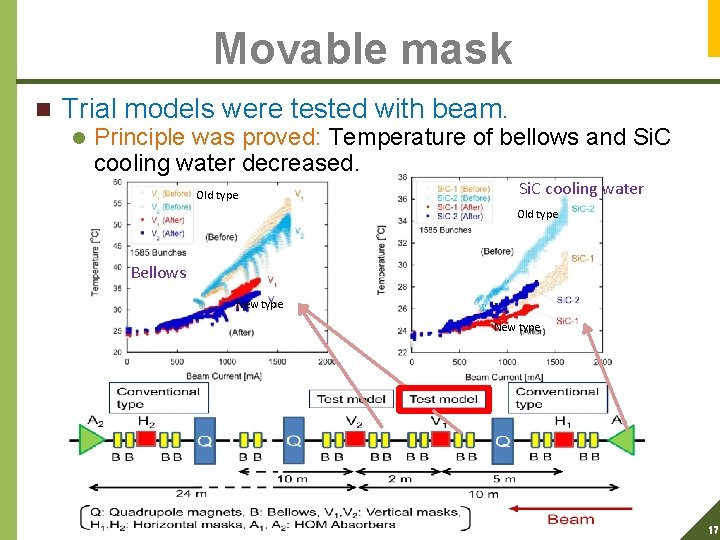 Movable mask n Trial models were tested with beam. l Principle was proved: Temperature