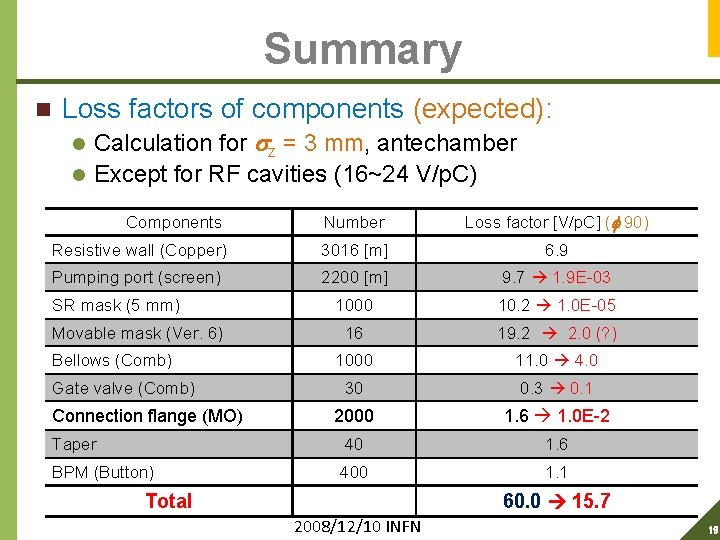 Summary n Loss factors of components (expected): Calculation for sz = 3 mm, antechamber