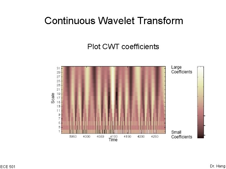 Continuous Wavelet Transform Plot CWT coefficients ECE 501 Dr. Hang 