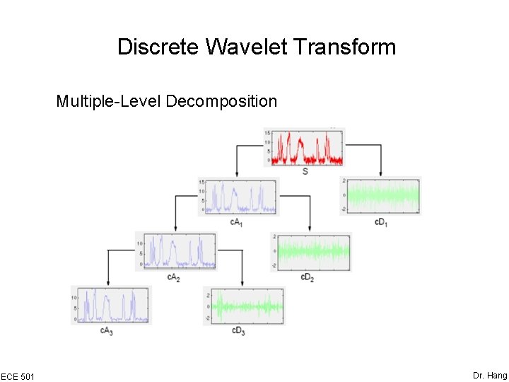 Discrete Wavelet Transform Multiple-Level Decomposition ECE 501 Dr. Hang 