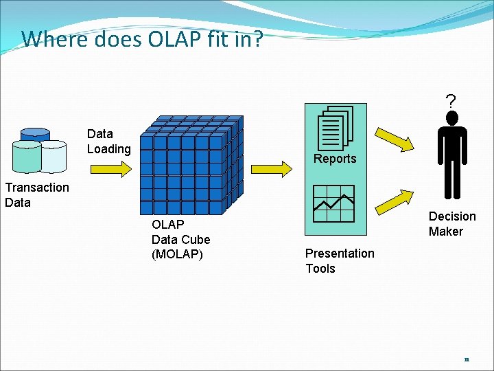 Where does OLAP fit in? Data Loading ? Reports Transaction Data OLAP Data Cube