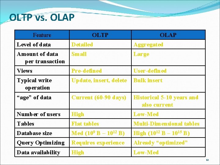 OLTP vs. OLAP Feature OLTP OLAP Level of data Detailed Aggregated Amount of data