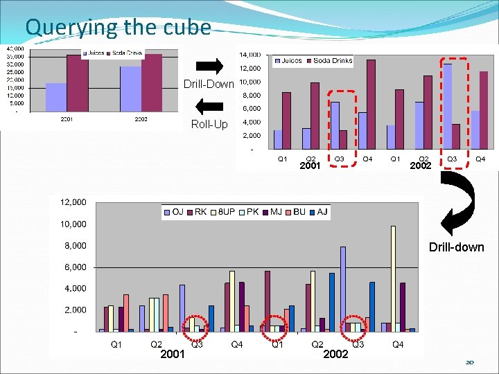 Querying the cube Drill-Down Roll-Up 2001 2002 Drill-down 2001 2002 20 