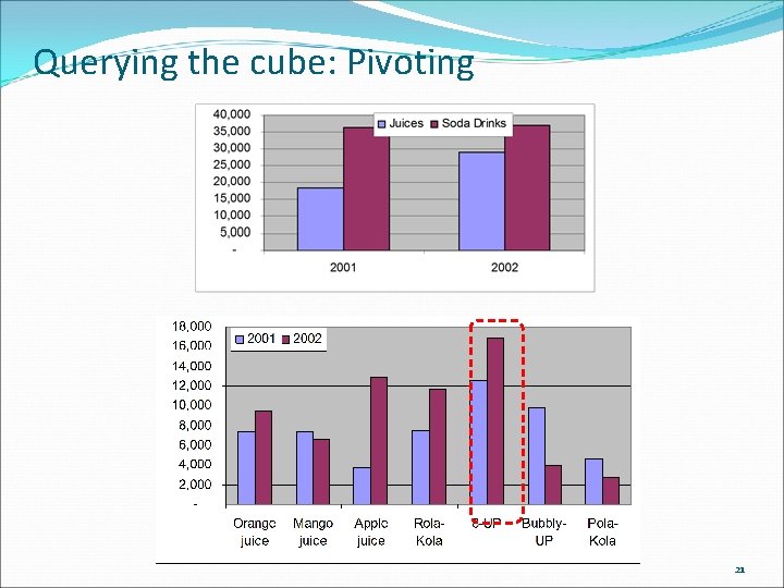 Querying the cube: Pivoting 21 