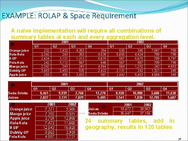 EXAMPLE: ROLAP & Space Requirement A naïve implementation will require all combinations of summary